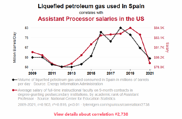 Spurious Correlations