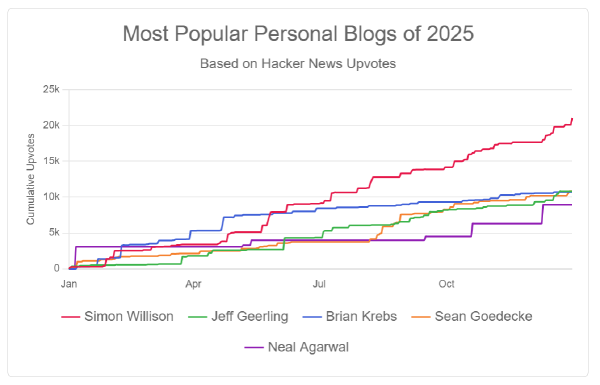 Popular blogs on Hacker News
