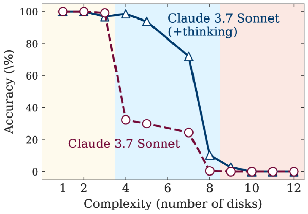 The illusion of thinking