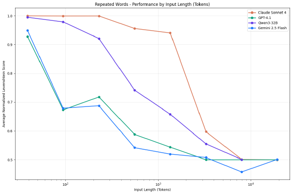 Context Rot (Context Degradation)