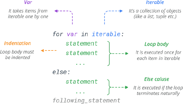 The else Clause on Loops