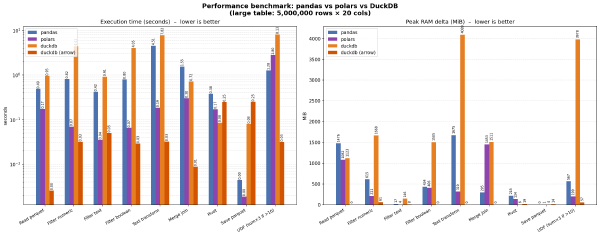 Benchmark results between Pandas, Polars and DuckDB