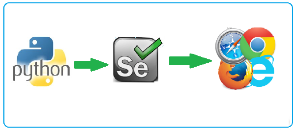 Automating web pages with Selenium