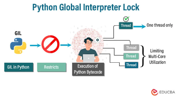 Python without concurrency limitations