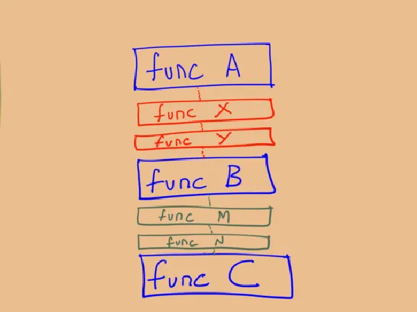 Should you use small functions?