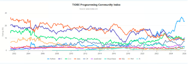TIOBE: SQL climbs and R returns to the Top 10