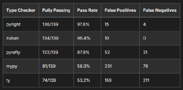 Comparing Python type checkers by typing spec conformance