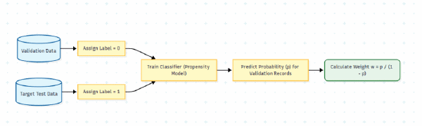 How to Handle Covariance Shift in ML Models