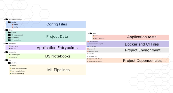 Cómo Estructurar un Proyecto de Ciencia de Datos