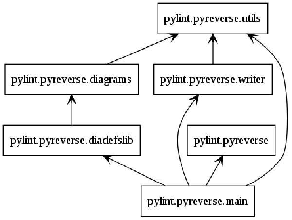 Pyreverse: Diagramas UML para Python