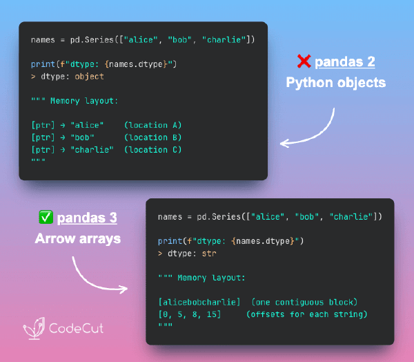 pandas 3.0: 5-10x Faster String Operations with PyArrow